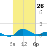 Deep Neck Point tide chart for Thursday, February 26, 2026