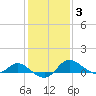 Deep Neck Point tide chart for Tuesday, February 3, 2026