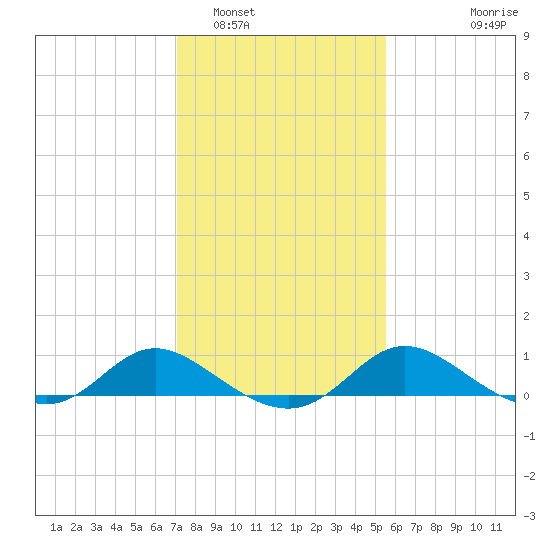 Deep Neck Point tide chart for Thursday, February 5, 2026