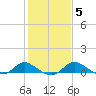 Deep Neck Point tide chart for Thursday, February 5, 2026