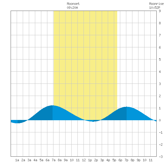Deep Neck Point tide chart for Friday, February 6, 2026