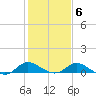 Deep Neck Point tide chart for Friday, February 6, 2026