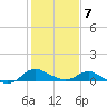 Deep Neck Point tide chart for Saturday, February 7, 2026