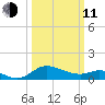 Deep Neck Point tide chart for Wednesday, March 11, 2026