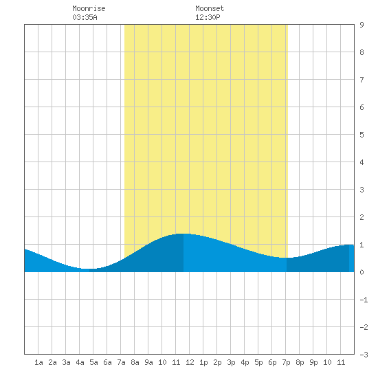 Deep Neck Point tide chart for Thursday, March 12, 2026