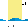 Deep Neck Point tide chart for Friday, March 13, 2026