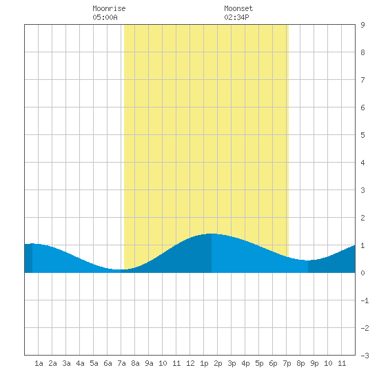 Deep Neck Point tide chart for Saturday, March 14, 2026