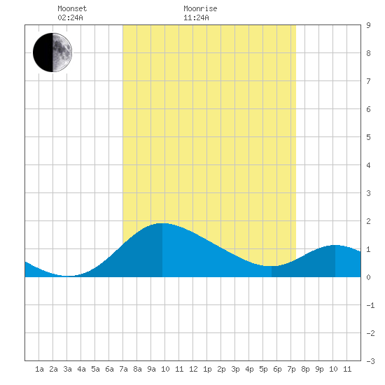 Deep Neck Point tide chart for Wednesday, March 25, 2026