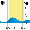 Deep Neck Point tide chart for Wednesday, March 25, 2026