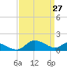 Deep Neck Point tide chart for Friday, March 27, 2026