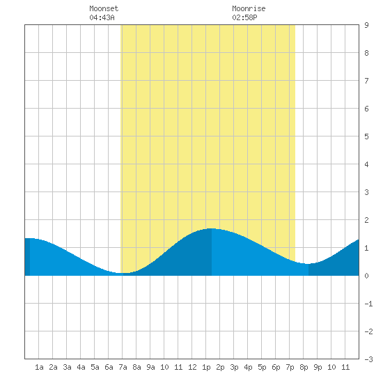Deep Neck Point tide chart for Saturday, March 28, 2026