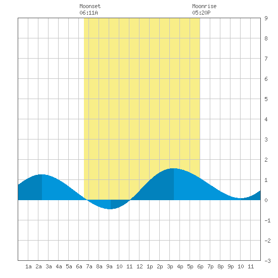 Deep Neck Point tide chart for Monday, March 2, 2026