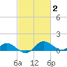 Deep Neck Point tide chart for Monday, March 2, 2026