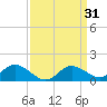 Deep Neck Point tide chart for Tuesday, March 31, 2026