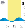 Deep Neck Point tide chart for Tuesday, March 3, 2026