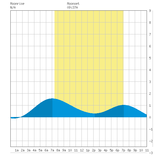Deep Neck Point tide chart for Sunday, March 8, 2026