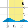 Deep Neck Point tide chart for Sunday, March 8, 2026