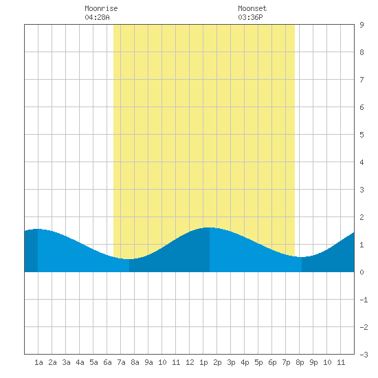 Deep Neck Point tide chart for Monday, April 13, 2026