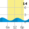 Deep Neck Point tide chart for Tuesday, April 14, 2026