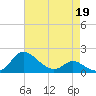 Deep Neck Point tide chart for Sunday, April 19, 2026