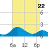 Deep Neck Point tide chart for Wednesday, April 22, 2026