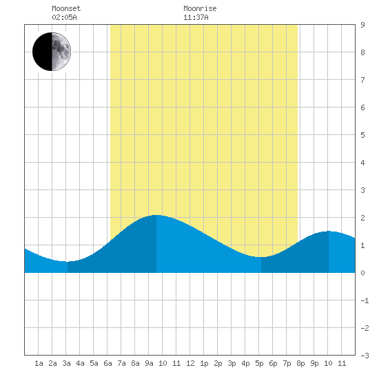 Deep Neck Point tide chart for Thursday, April 23, 2026