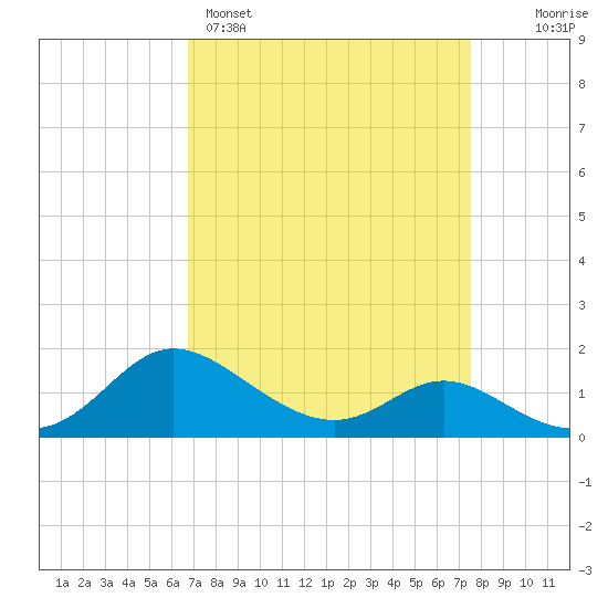 Deep Neck Point tide chart for Saturday, April 4, 2026