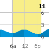 Deep Neck Point tide chart for Monday, May 11, 2026