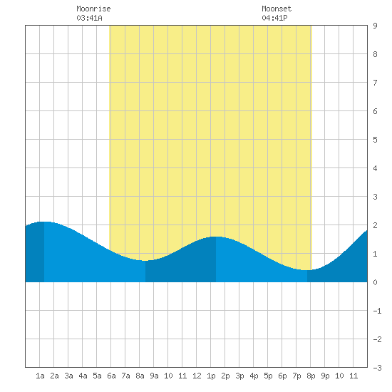 Deep Neck Point tide chart for Wednesday, May 13, 2026