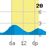 Deep Neck Point tide chart for Wednesday, May 20, 2026