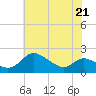 Deep Neck Point tide chart for Thursday, May 21, 2026