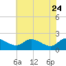 Deep Neck Point tide chart for Sunday, May 24, 2026