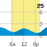 Deep Neck Point tide chart for Monday, May 25, 2026