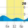 Deep Neck Point tide chart for Thursday, May 28, 2026