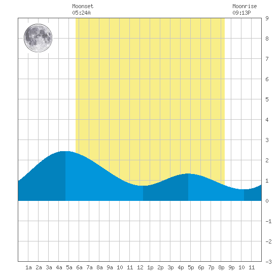 Deep Neck Point tide chart for Sunday, May 31, 2026