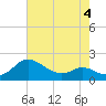 Deep Neck Point tide chart for Monday, May 4, 2026