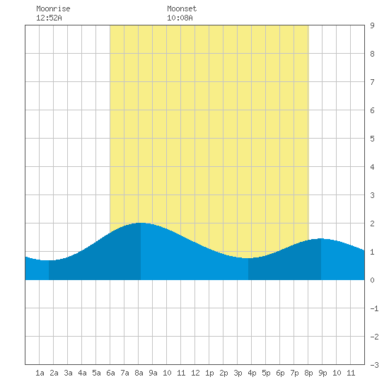 Deep Neck Point tide chart for Thursday, May 7, 2026