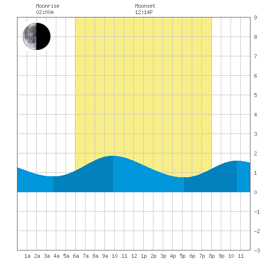 Deep Neck Point tide chart for Saturday, May 9, 2026