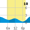 Deep Neck Point tide chart for Wednesday, June 10, 2026