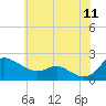 Deep Neck Point tide chart for Thursday, June 11, 2026