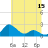 Deep Neck Point tide chart for Monday, June 15, 2026