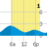 Deep Neck Point tide chart for Monday, June 1, 2026