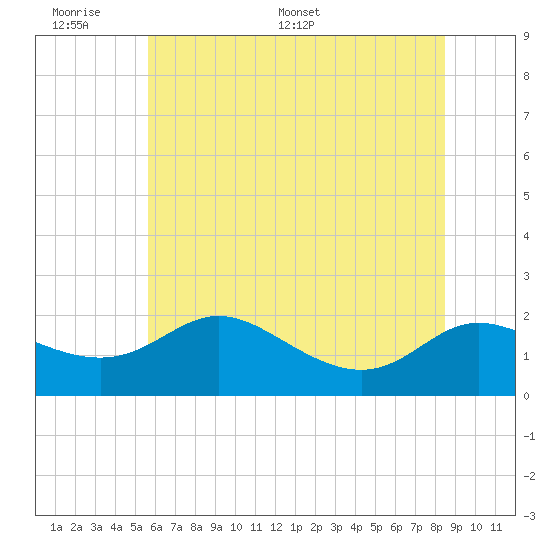 Deep Neck Point tide chart for Sunday, June 7, 2026