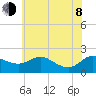 Deep Neck Point tide chart for Monday, June 8, 2026