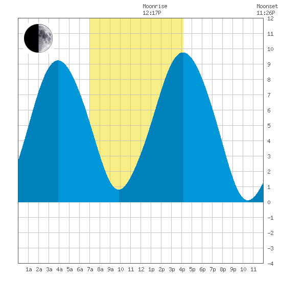 Deer Island South tide chart for Friday, December 10, 2021
