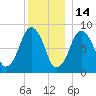 Deer Island South tide chart for Tuesday, December 14, 2021