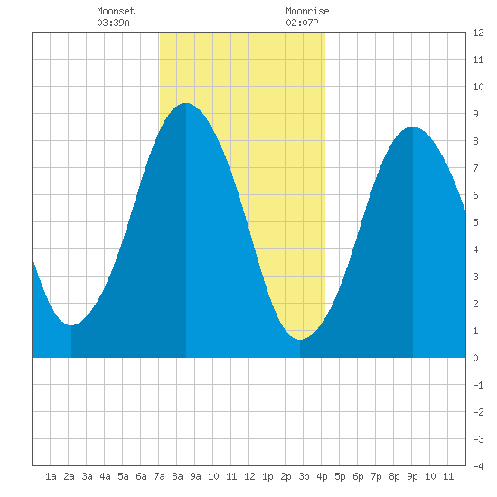 Deer Island South tide chart for Wednesday, December 15, 2021