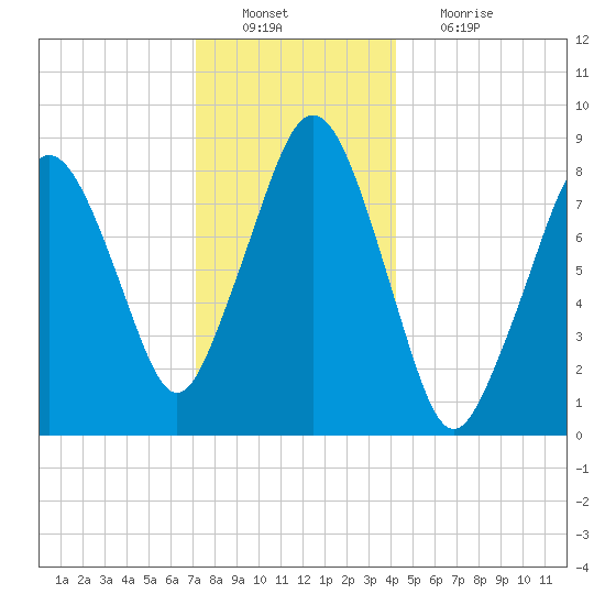Deer Island South tide chart for Tuesday, December 21, 2021