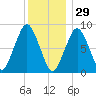 Deer Island South tide chart for Wednesday, December 29, 2021