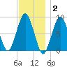 Deer Island South tide chart for Thursday, December 2, 2021